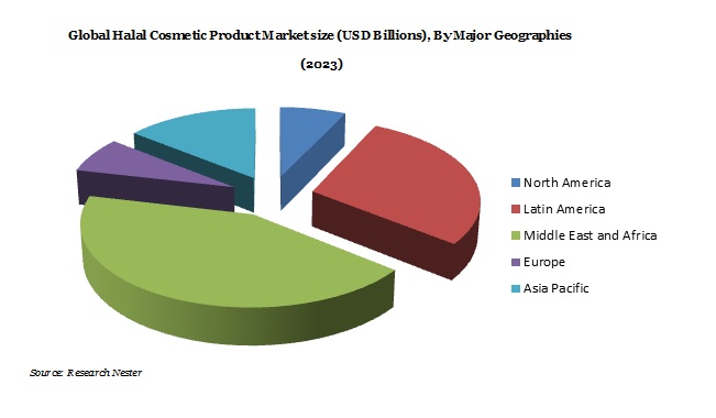 ハラール化粧品市場<p><p><p>の需要と収益成長